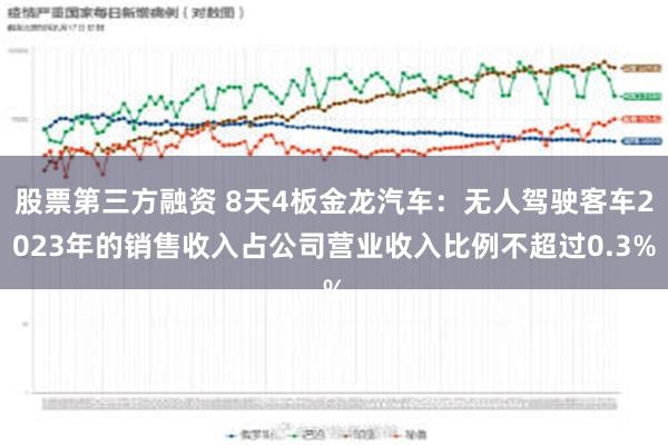 股票第三方融资 8天4板金龙汽车：无人驾驶客车2023年的销售收入占公司营业收入比例不超过0.3%