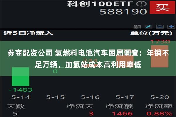 券商配资公司 氢燃料电池汽车困局调查：年销不足万辆，加氢站成本高利用率低