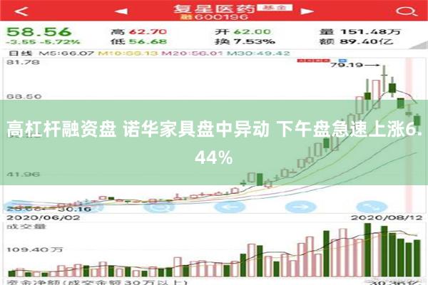 高杠杆融资盘 诺华家具盘中异动 下午盘急速上涨6.44%